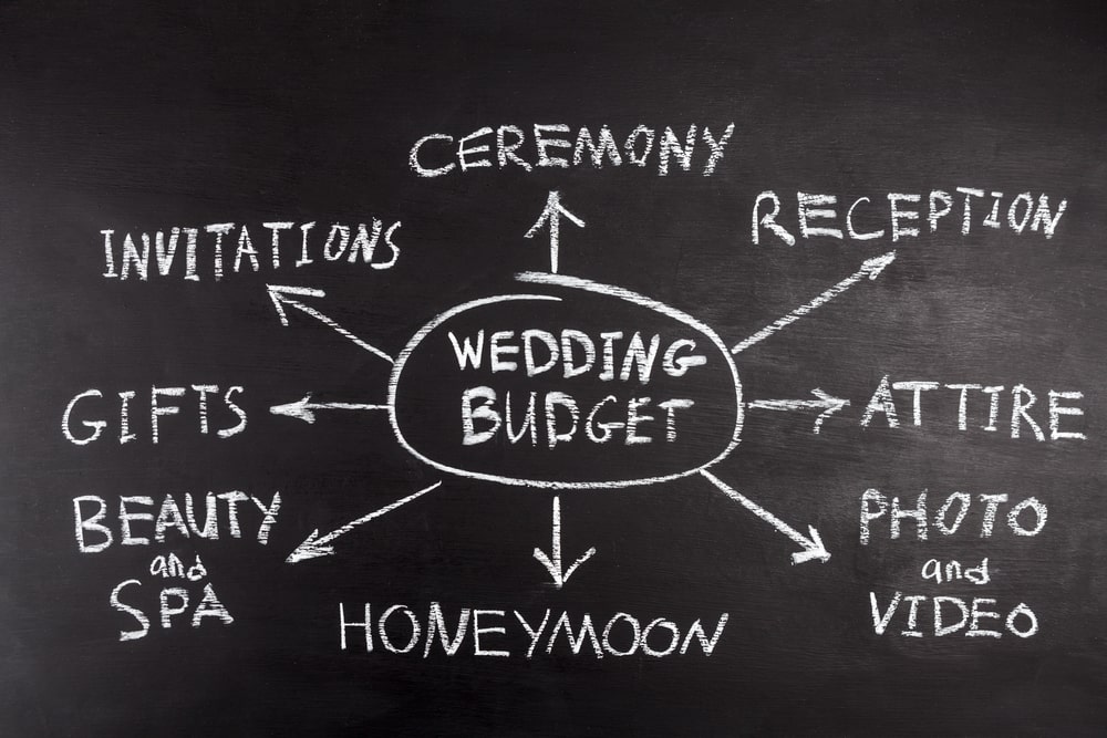 Wedding budget mind map